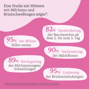 mastiflow complex – Studiengrafik zu Milchstau, Brustschwellungen und verbessertem Milchfluss
